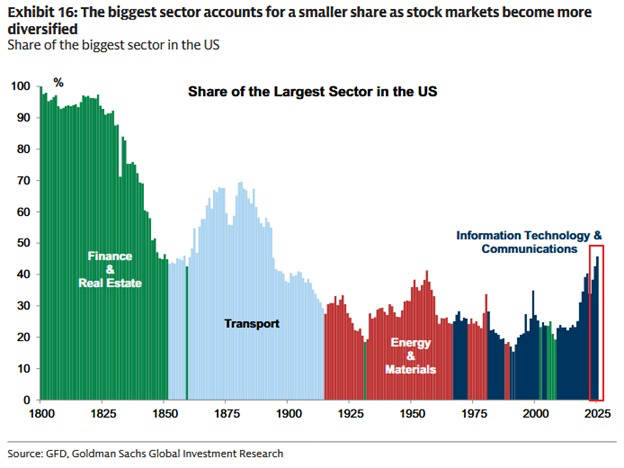  Bar graph from 1800 - 2025 showing how the biggest sector in the U.S. market has changed over time.