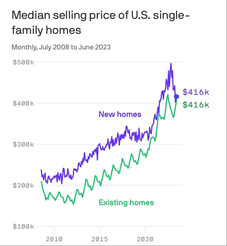 existing homes in green, and new homes in purple. The two lines meek at $416k