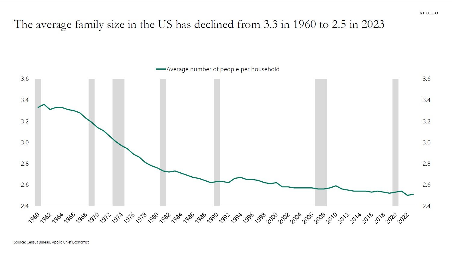 Line chart illustrating the decline in average family size from 3.3 in 1960 to 2.5 today. Decrease began in 1965 with the enactment of the Social Security Act. Recent decreases, although stabilizing, are attributed to families having fewer children.