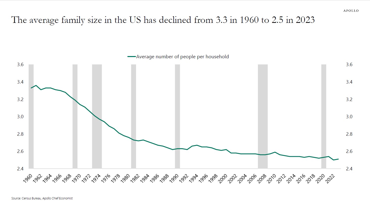 Line chart illustrating the decline in average family size from 3.3 in 1960 to 2.5 today. Decrease began in 1965 with the enactment of the Social Security Act. Recent decreases, although stabilizing, are attributed to families having fewer children.