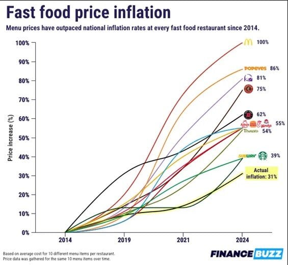 Multicolored line-graph dated from 2014 to 2024. Multiple fast-food companies are compared