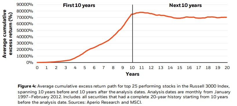 chart shows an analysis from January 19997 to February 2012