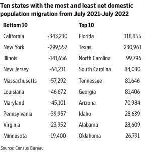 Chart shows that Florida has had a 318,855 person positive migration rate between July 2021 - July 2022 