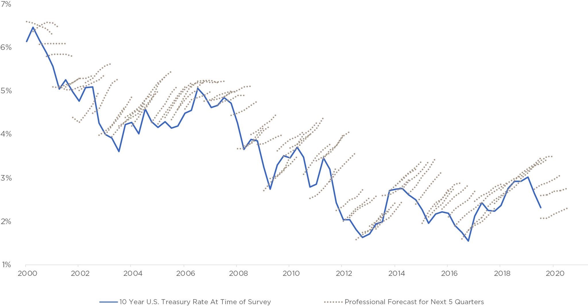 10-year treasury yield going back to 2000, dotted, brown line is the forecast of rates