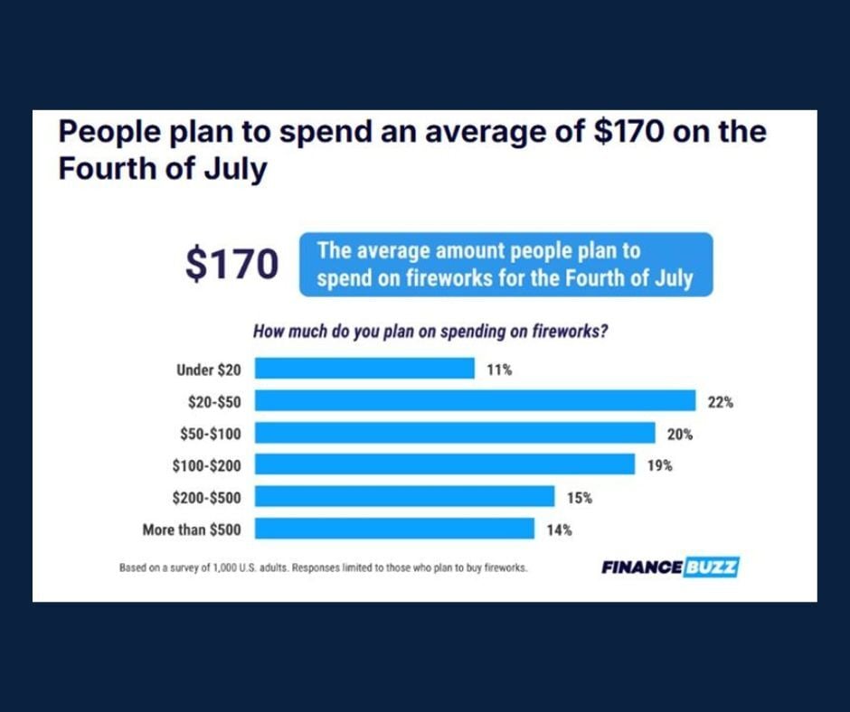 Horizontal bar graph showing the average expected spend on fireworks this year and a breakdown by dollar amount (from less than $20 to over $500) how much each subgroup plans on spending.