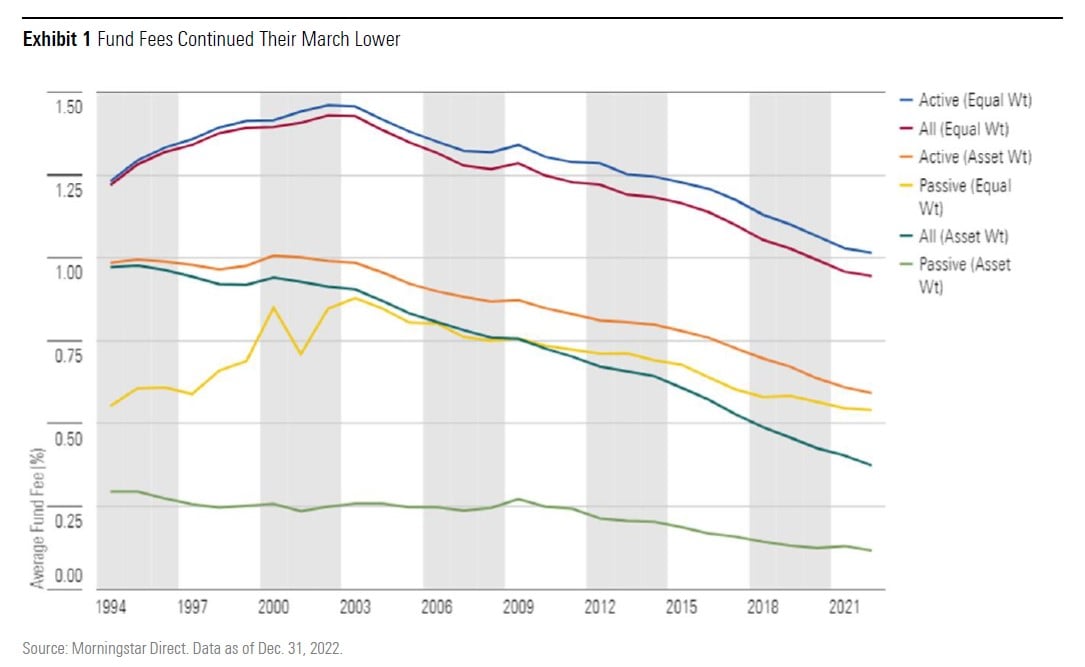 all fees represented by declining red line 