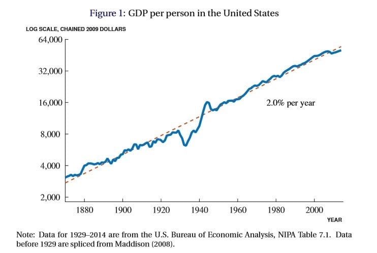 consistent growth on the chart is denoted by a blue line