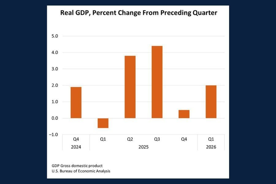 Chart of the Day: GDP Quarterly Change (Q2-2026)