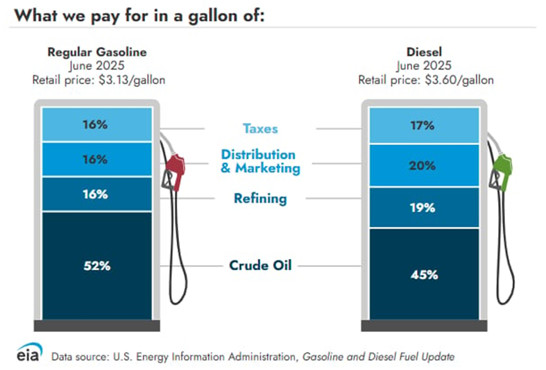 Chart illustrating the components that make up the price of a gallon of gas.