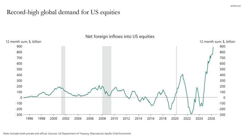 Chart of the Day: Global Demand for U.S. Stocks