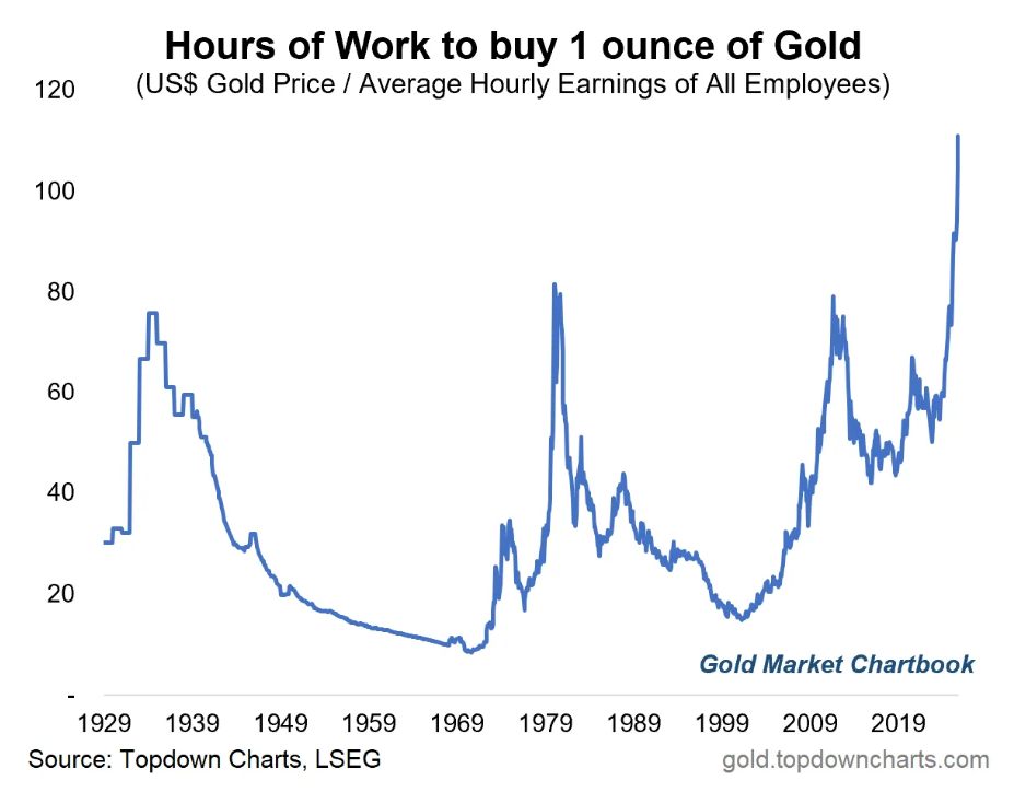 Line graph showing the highs and lows of the cost of gold divided by the average hourly earnings of all US employees, from 1929 to 2019.