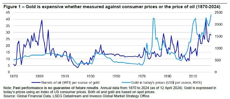 Graph comparing the cost of gold (light blue line) vs oil (blue line) from 1870 to today. Arguments can be made that gold may be overpriced, or oil undervalued.