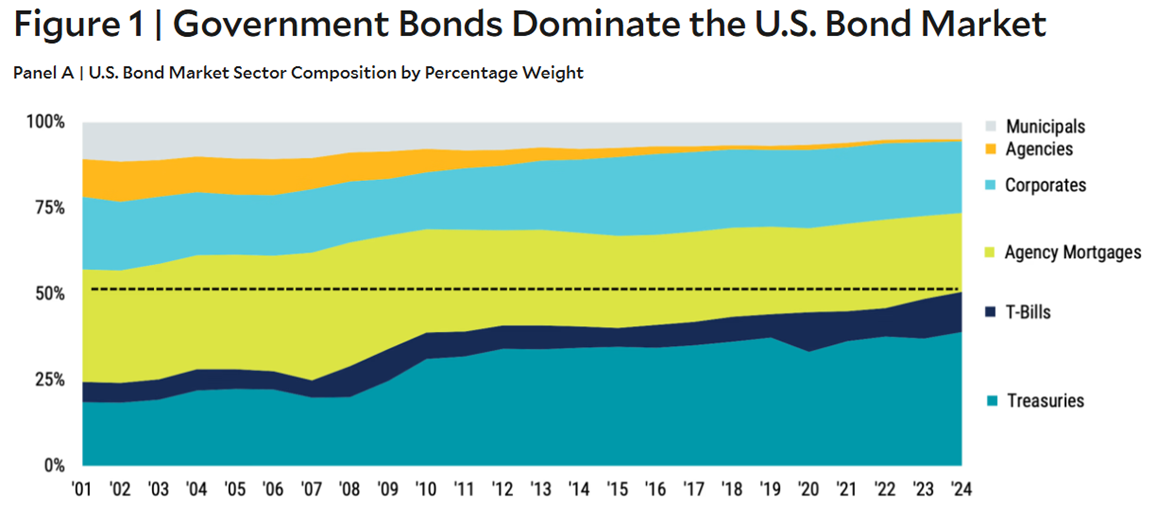 Area map showing the composition of the US Bond market by sector from 2001 to 2024.