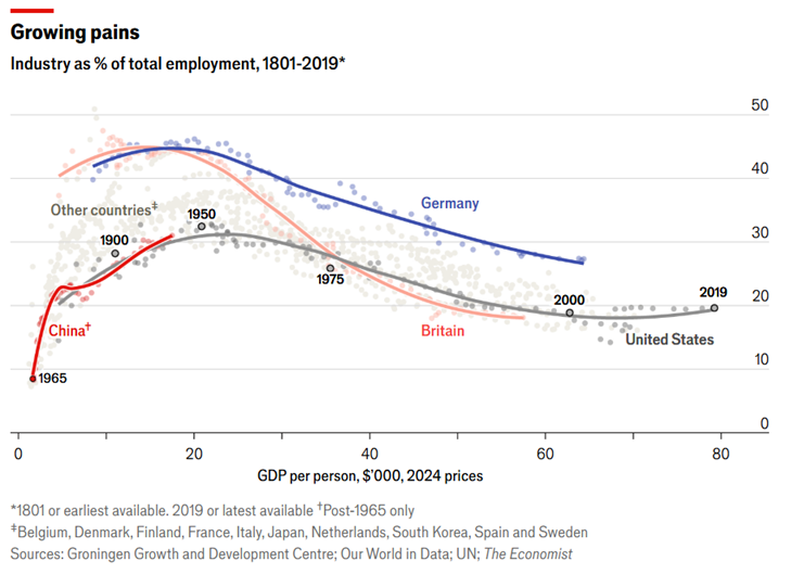 Line chart showing the percentage of industrial jobs vs total employment for several countries from 1801 to 2019.