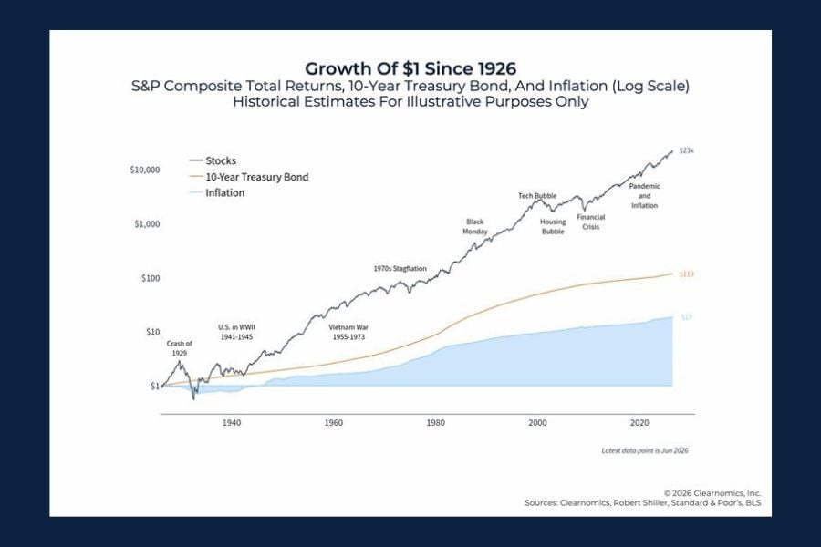 Chart of the Day: Growth of $1