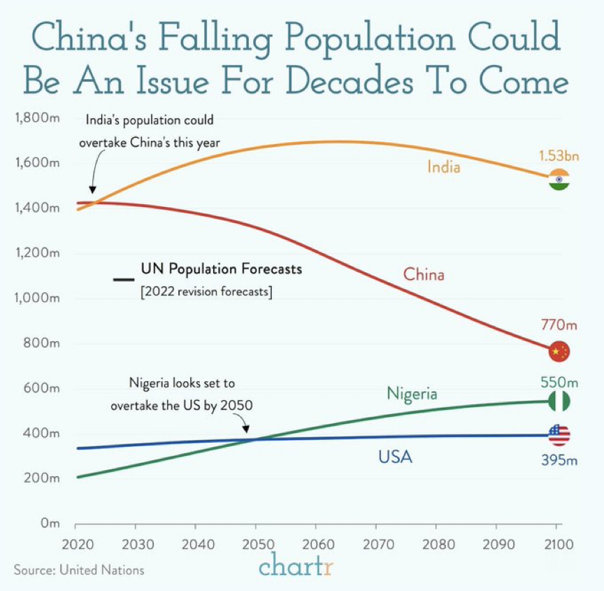 India is represented in orange, China in red, Nigeria in green, and the USA in blue