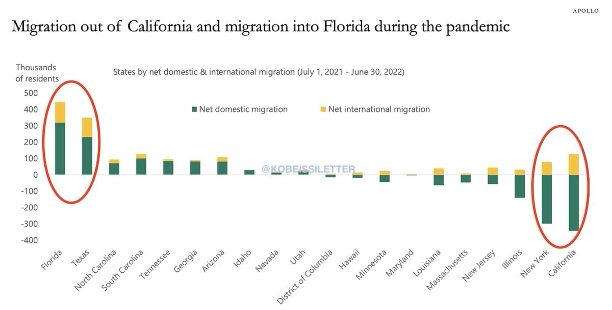 green bars show increase in Florida and Texas residents