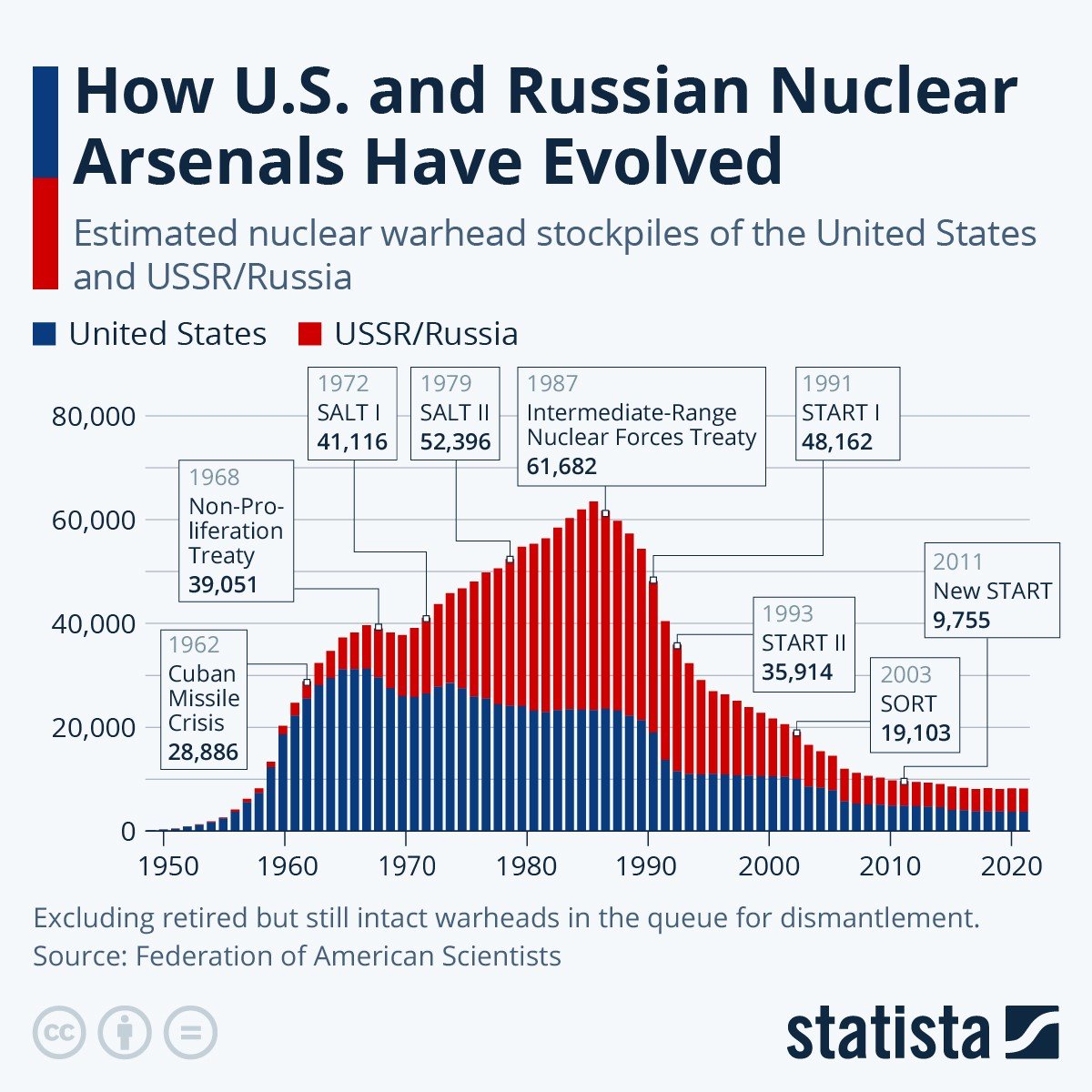 United States represented by blue, Russia represented by red