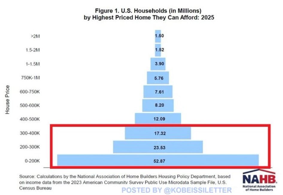Stack chart illustrating the number of US households by the highest priced home they can afford.