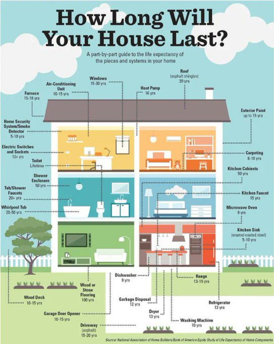 Image of a house with each component's (roof, stove, flooring, etc.) broken down by its life expectancy.