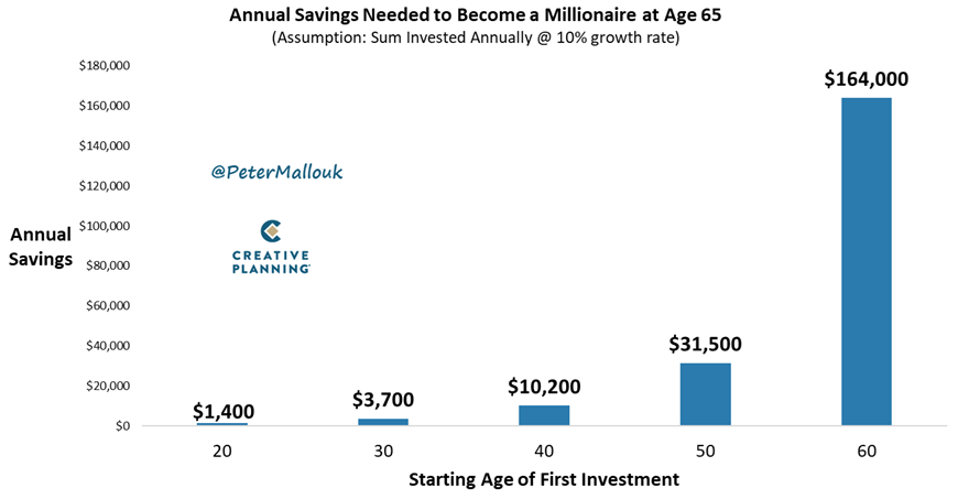 Chart of the Day: How Much to Save