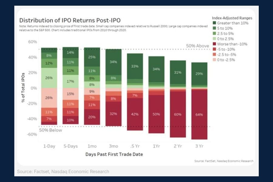 Chart of the Day: IPO Returns - Post IPO