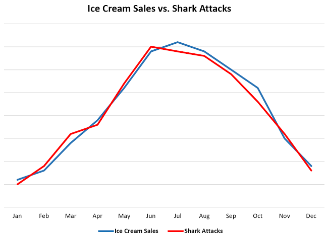 Line graph illustrating ice cream sales (blue) and shark attacks (red) over the course of a year.
