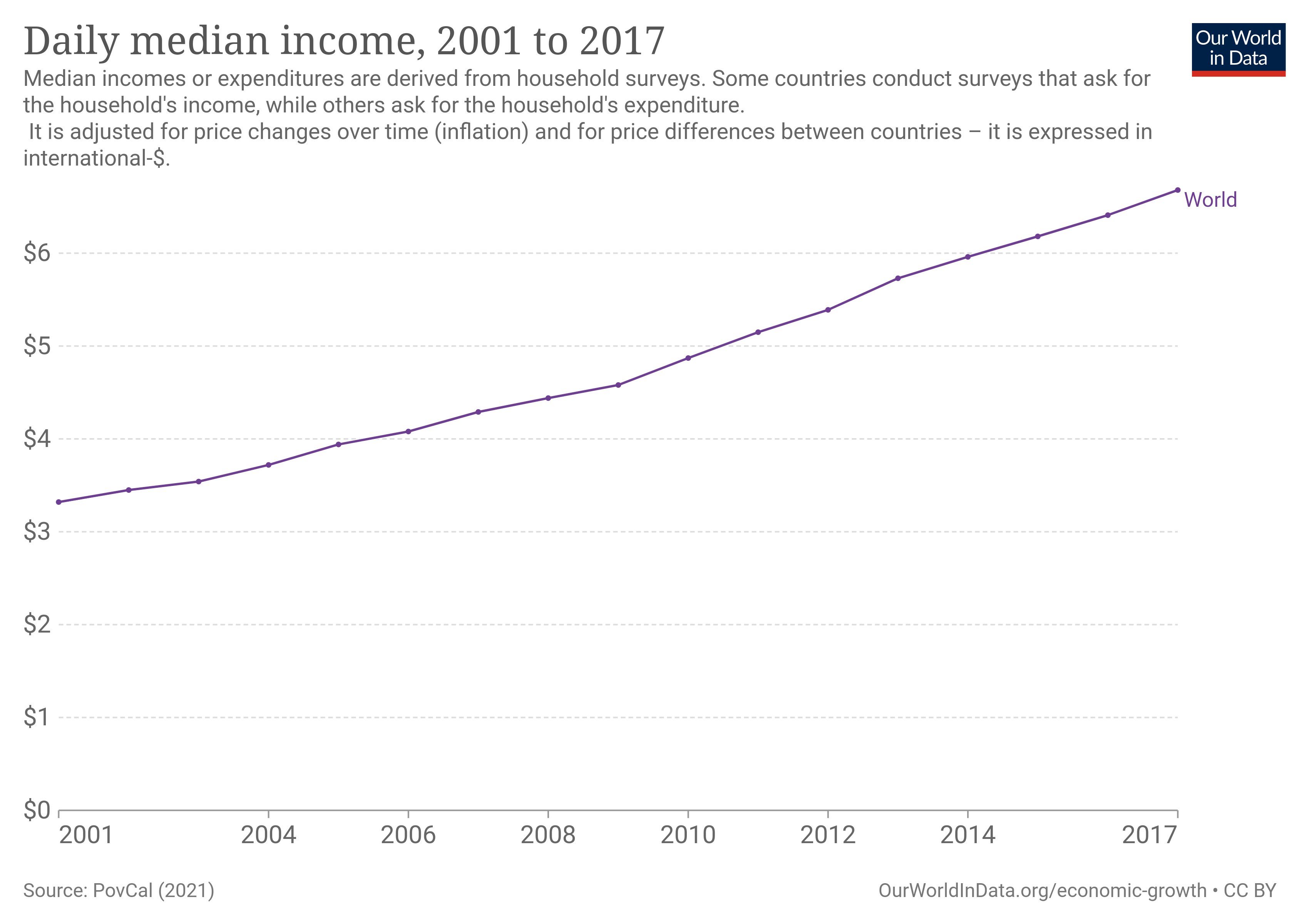 chart shows income worldwide