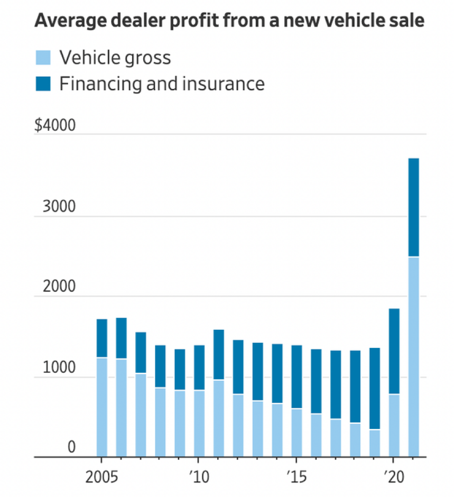 chart shows car dealer profits over the years