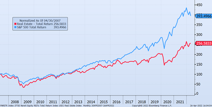  top chart shows that over the last 15 years the stock market was the place to be, bottom chart shows real estate performed better over 30 years