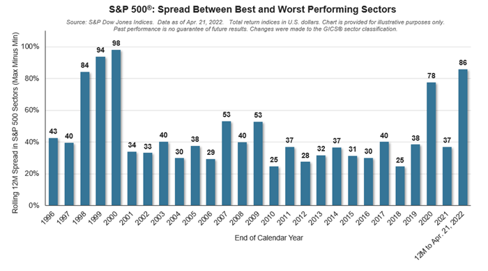 chart shows the spread between best and worst performing sectors