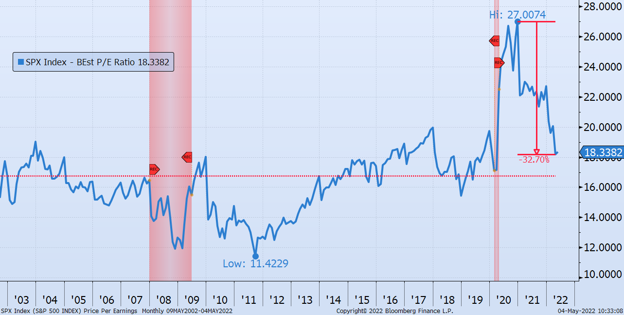 This chart shows the price for $1 in earnings from all the companies in the S&P 500 index for the last 20 years