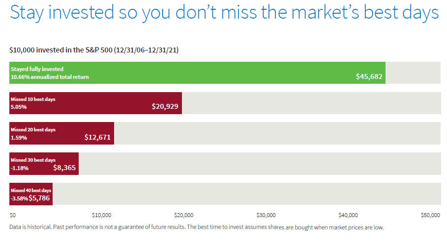 Chart shows that over the last 15 years, if you missed the top 10 best days of market gains, your return would have gone from 10.66% to only 5.05%.