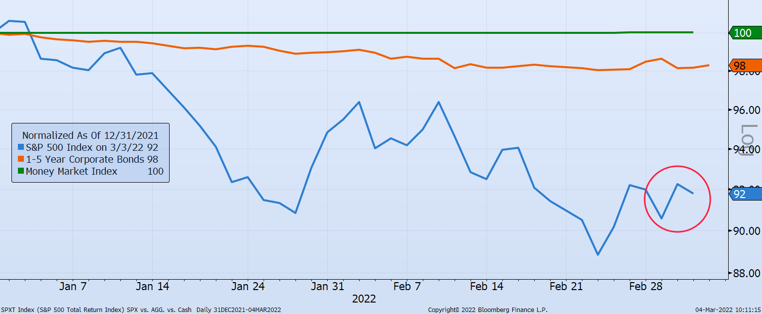 Chart indicates Year to Date of $100 Invested