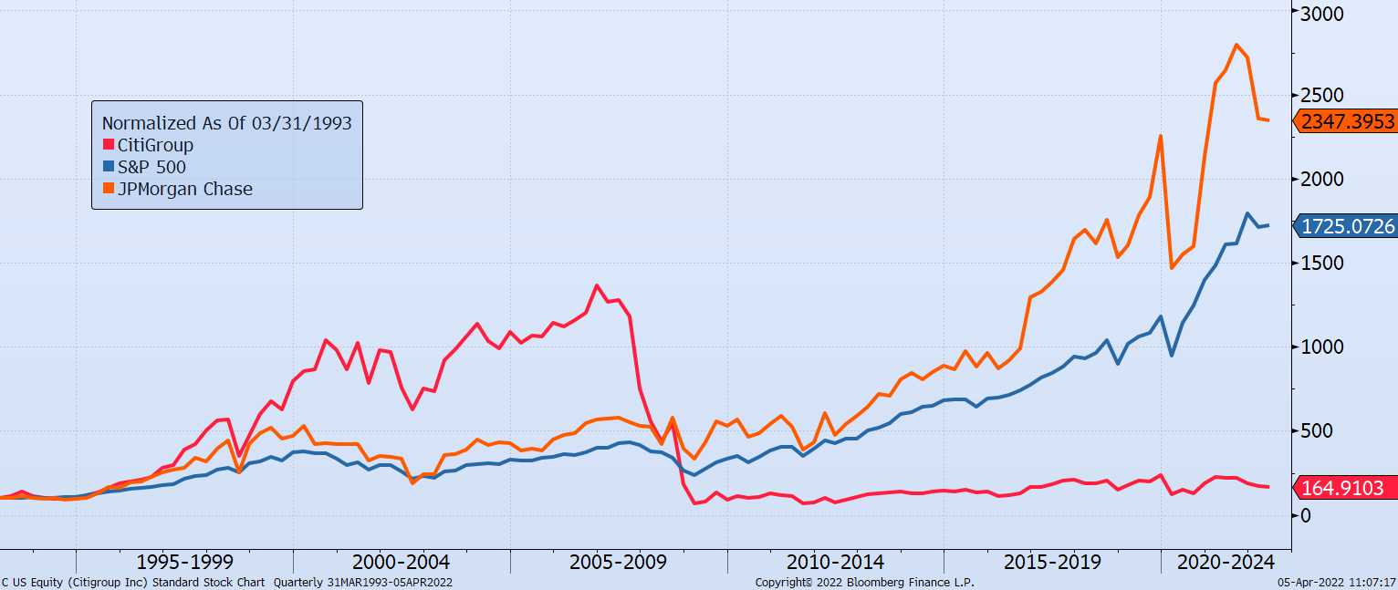 Chart shows risk of large single stock holdings