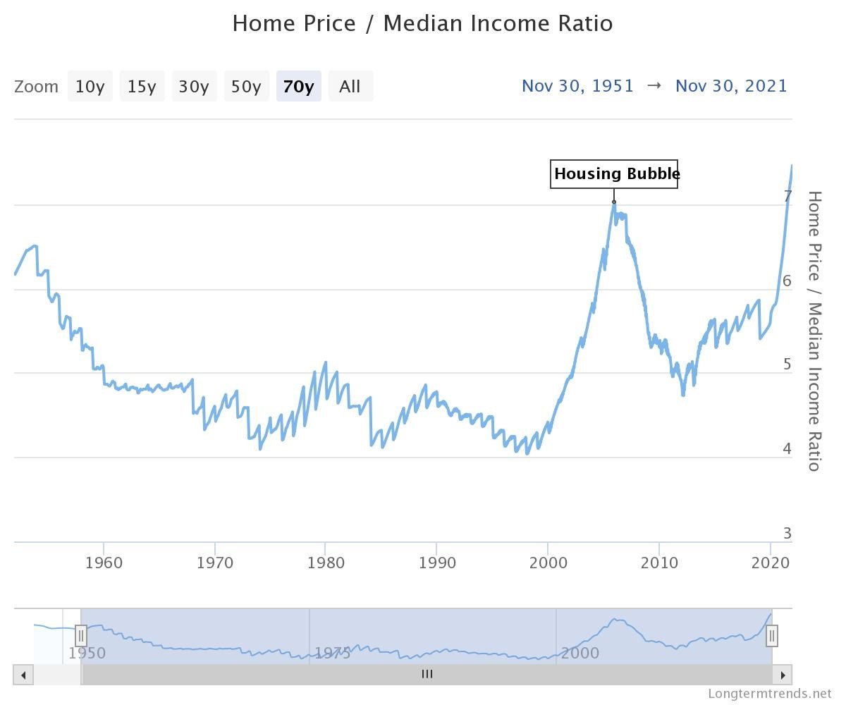 chart shows that In the past, an average house in the U.S. cost five times the yearly household income (aka our labor). As of November 2021, that ratio was 7.5 times