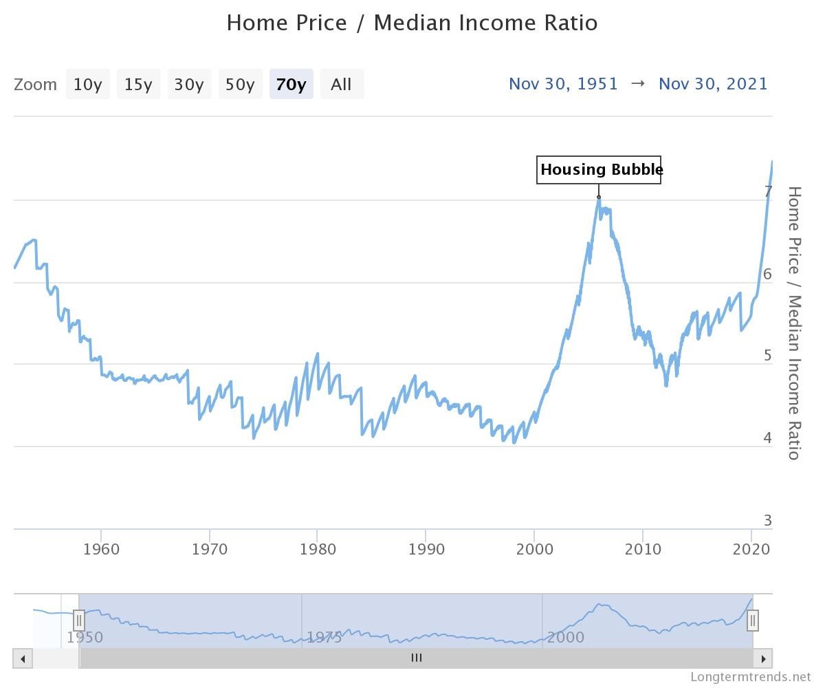 Average House Size And Wages Shrink While House Prices Rise