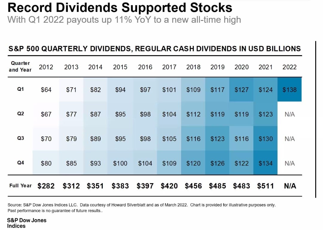 chart shows the level of dividends for all the stocks in the S&P 500