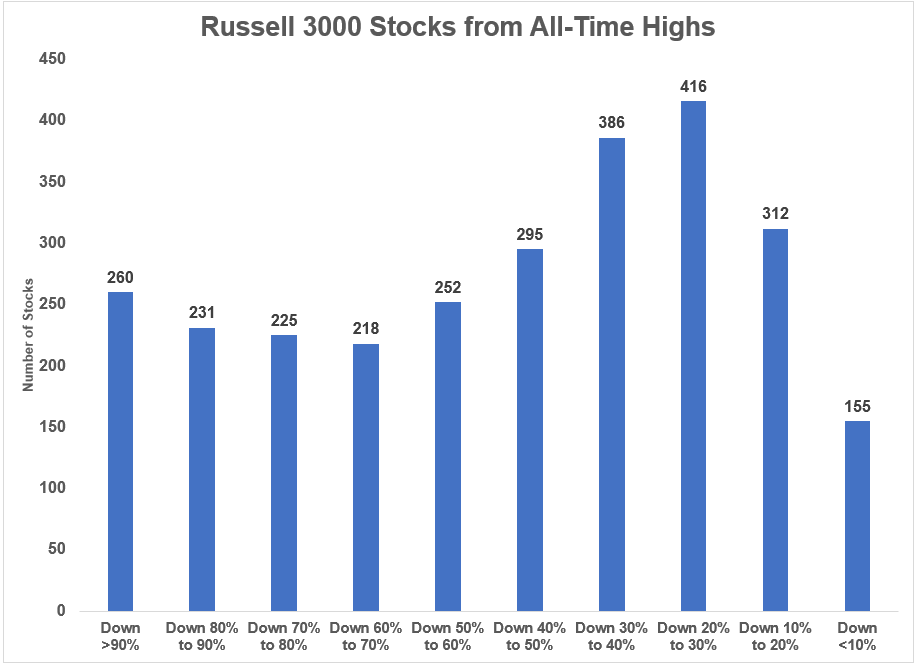 chart shows that the overall index is down 18% from all-time highs.