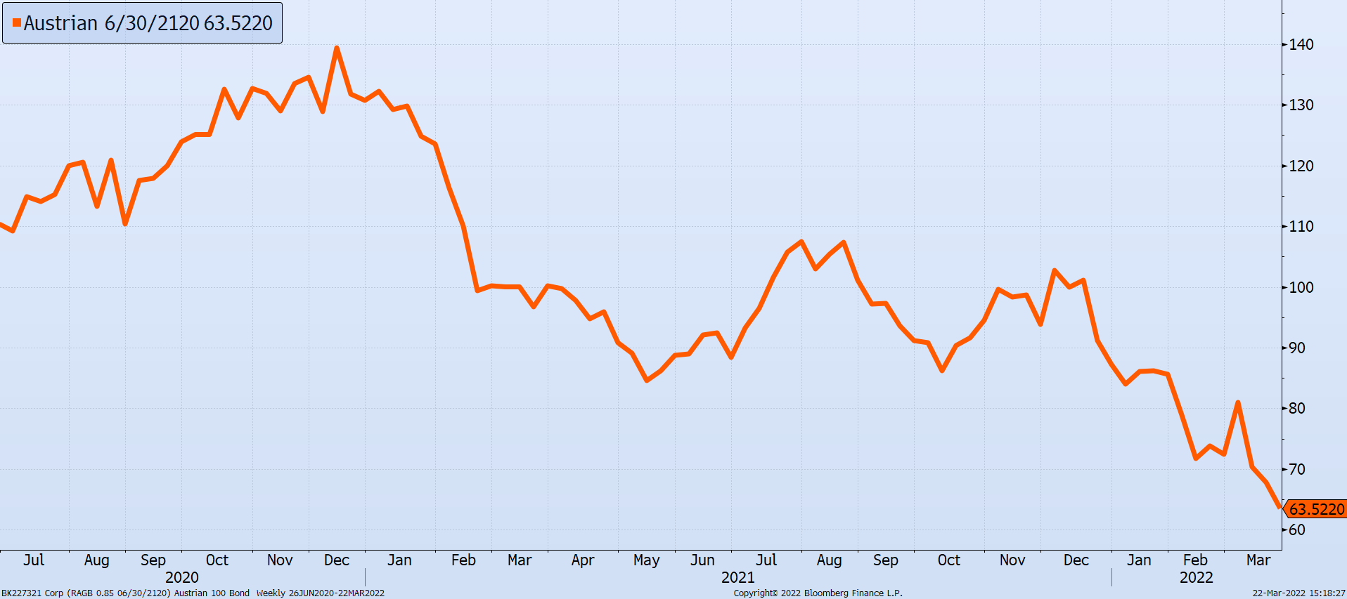 chart shows that Austria issued a 100-year bond with a duration of 66 years at a price of $98 and an interest rate of 0.88%.