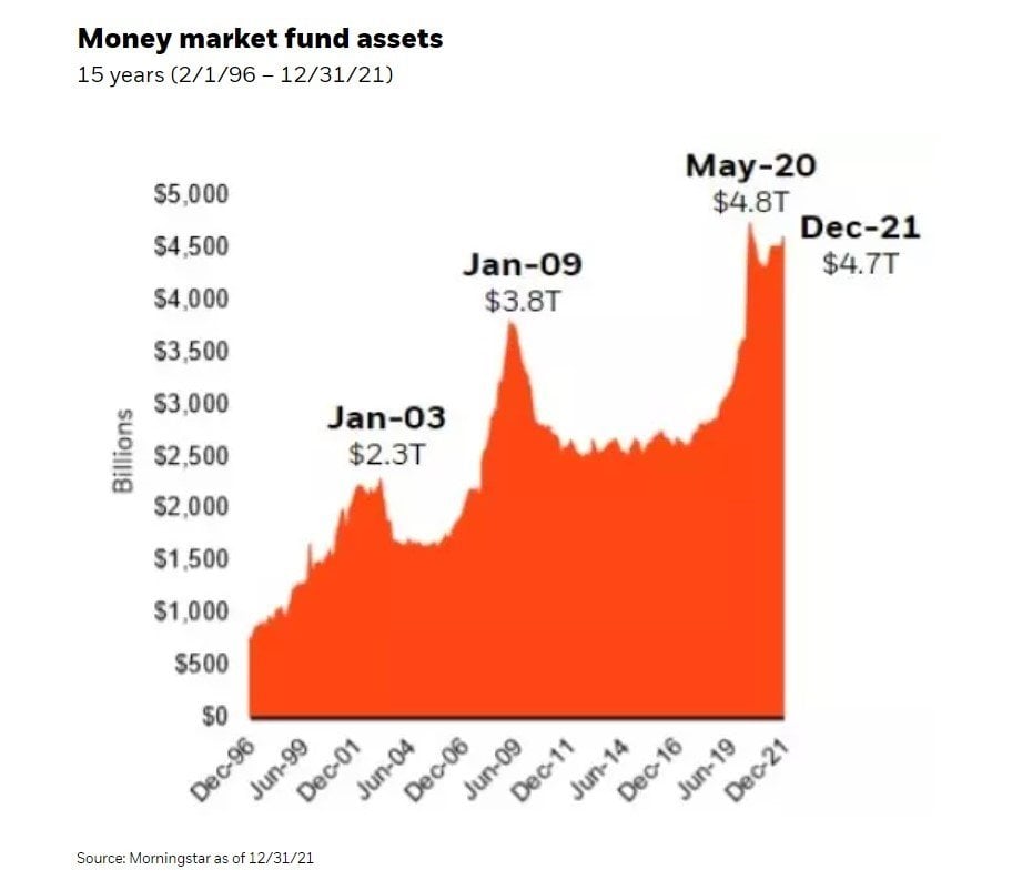 chart shows the levels in cash spiked during COVID and has not returned