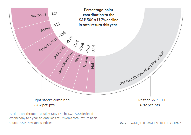 chart shows that eight companies make up half of the stock market’s 14% decline year to date