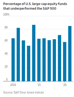 chart shows the percentage of funds that underperformed the S&P 500 in the last 12 years.