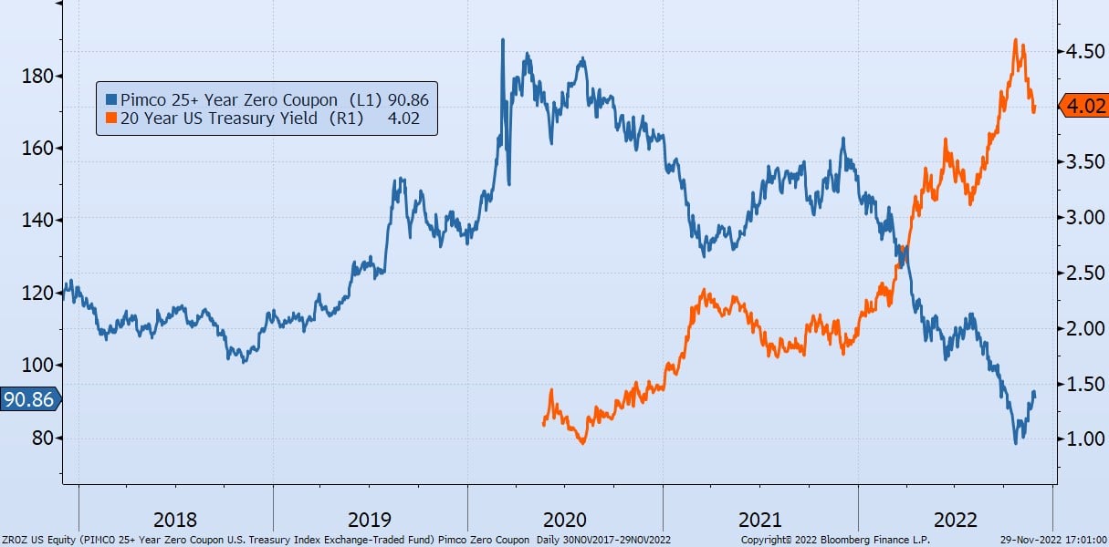 Year Zero Coupon Treasury (ZROC) in blue vs. the 20 Year US Treasury Yield in orange.  Since the peak at $189 in 2020, the value of the PIMCO fund has declined 70% to only $90