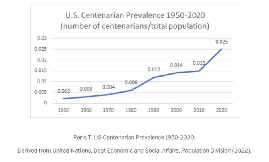 Increase from 1950 - 2020 shown in blue line on chart