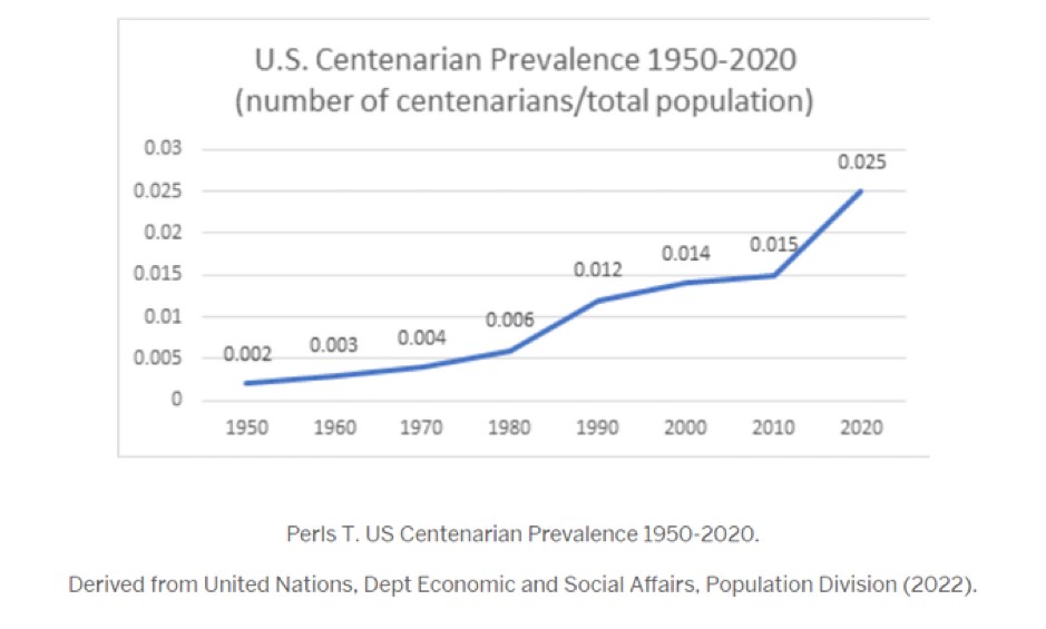 Chart of the Day: Increasing Chances To Reach Age 100