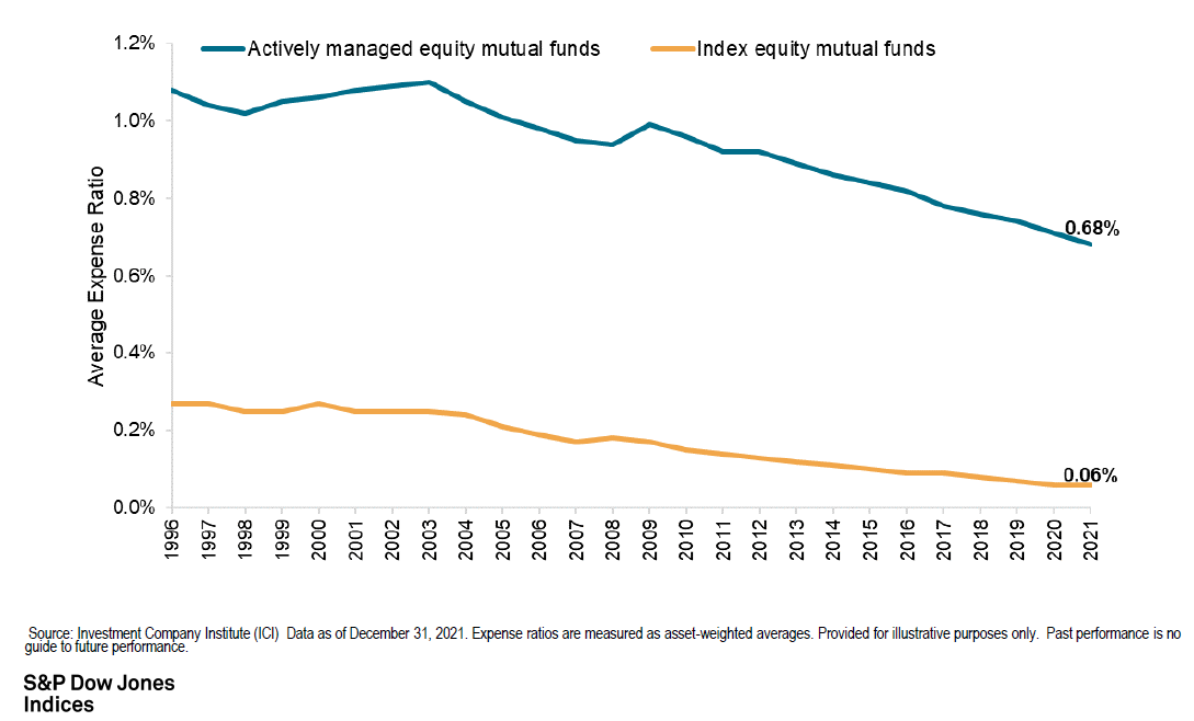 three charts speaking about indexing