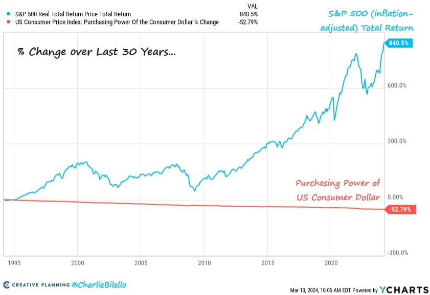 S&P 500 shown in red, dollar shown in blue