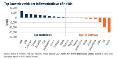 bar chart with top ten inflow in blue and outflow in orange