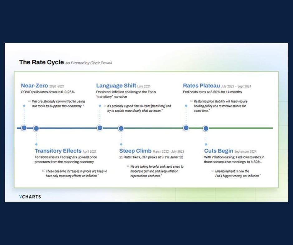 Chart of the Day: Interest Rate Cycle